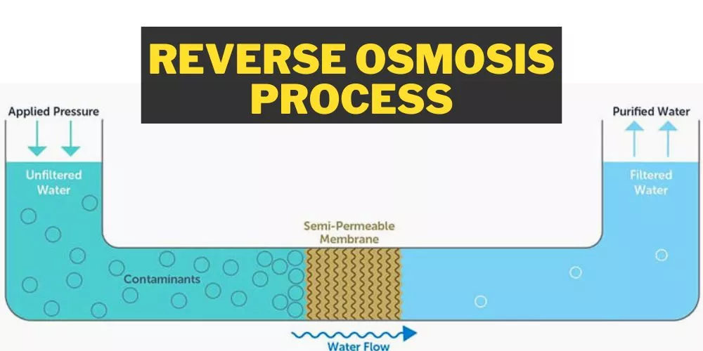 Reverse osmosis process